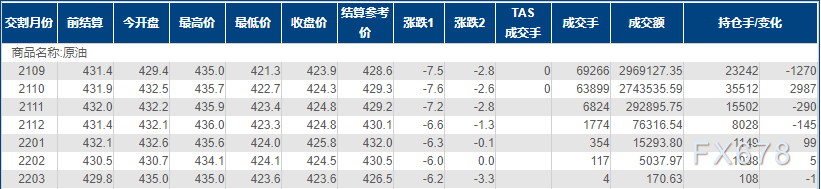 INE原油下跌逾1%,疫情令石油需求担忧情绪重燃