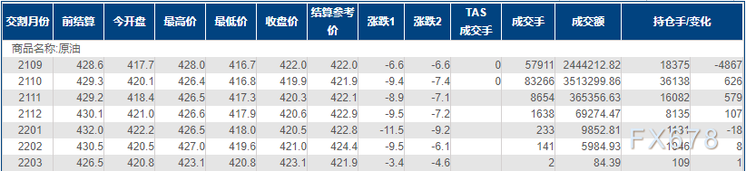 INE原油跌逾2%,变异毒株病例蔓延,拜登政府或坐不住