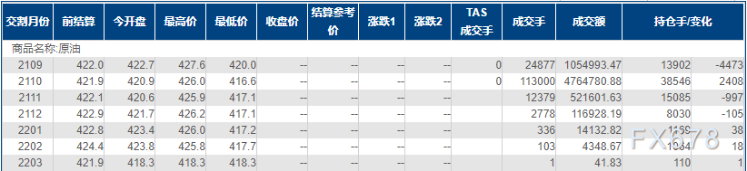 INE原油微幅收涨,API库存下降盖过疫情激增影响