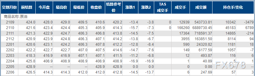 INE原油大跌逾3%,创三个月新低!受两因素拖累