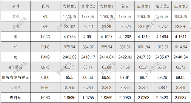 8月19日黄金、白银、原油等商品期货阻力支撑位
