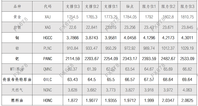 8月20日黄金、白银、原油等商品期货阻力支撑位