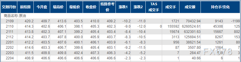 INE原油跌逾2%，收于三个月新低，两大利空因素重创油市