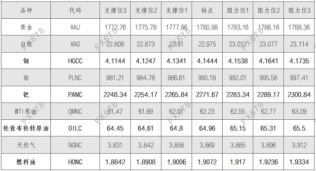 8月23日黄金、白银、原油等商品期货阻力支撑位