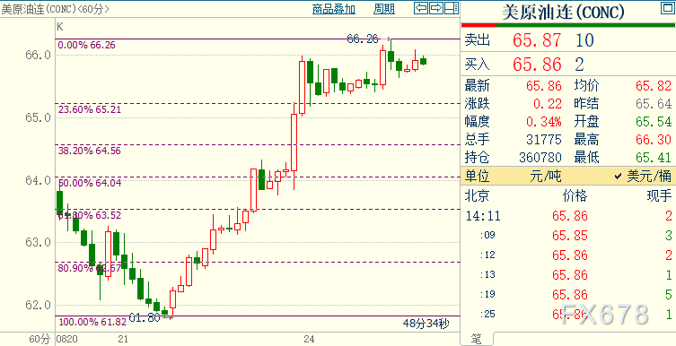 NYMEX原油重新看涨，后市或升向72.03美元