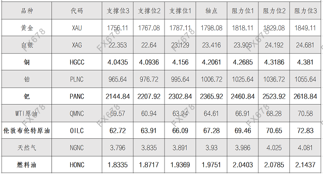 8月24日黄金、白银、原油等商品期货阻力支撑位