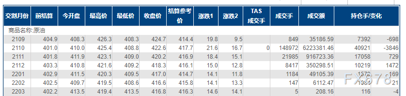 INE原油暴涨逾5%,但市场须警惕诱多可能