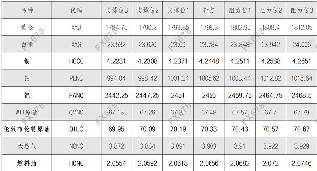 8月25日黄金、白银、原油等商品期货阻力支撑位