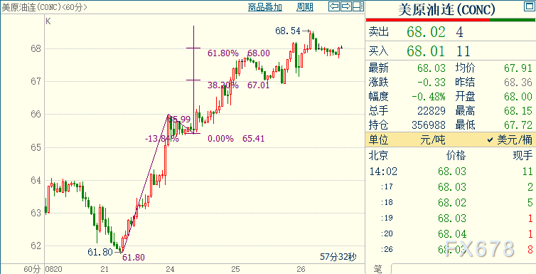 NYMEX原油上方阻力位看向68.99美元