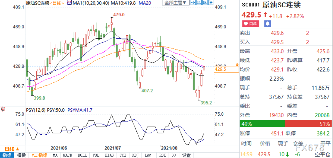 INE原油收涨近3%;短期内仍存在修正可能,建议关注三点
