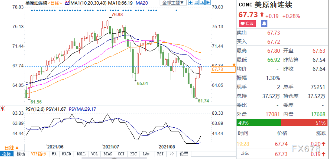 美油确认站稳67美元上方,留意晚间美国官方库存报告