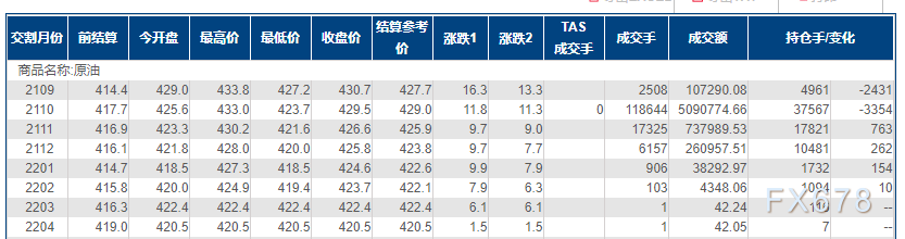 INE原油收涨近3%;短期内仍存在修正可能,建议关注三点