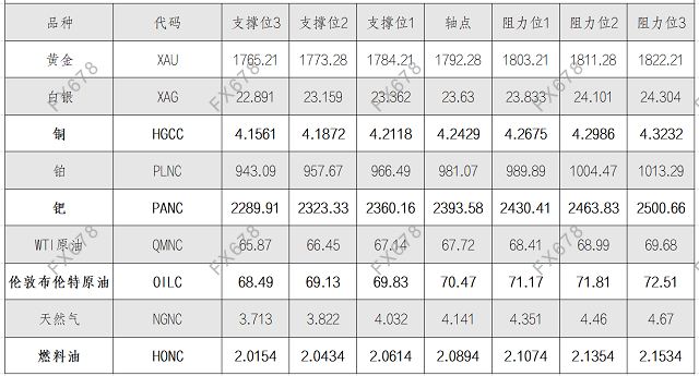 8月27日黄金、白银、原油等商品期货阻力支撑位