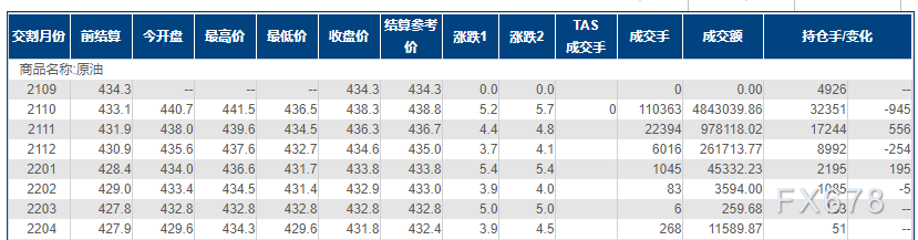 INE原油刷新近四周新高,聚焦本周重磅会议