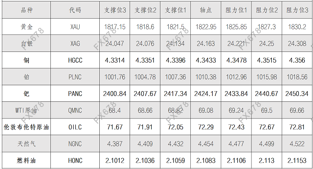 8月30日黄金、白银、原油等商品期货阻力支撑位