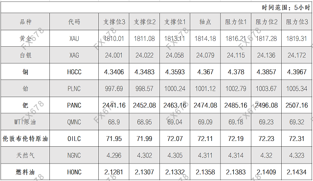 8月31日黄金、白银、原油等商品期货阻力支撑位