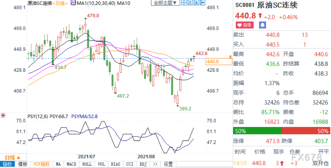 INE原油小幅收高,风灾具有两面性;待OPEC+作出新抉择