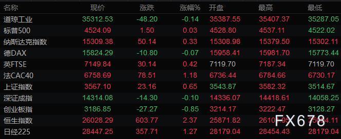 9月2日财经早餐:OPEC+维持增产计划,美元走低黄金延续震荡,油价大幅回升