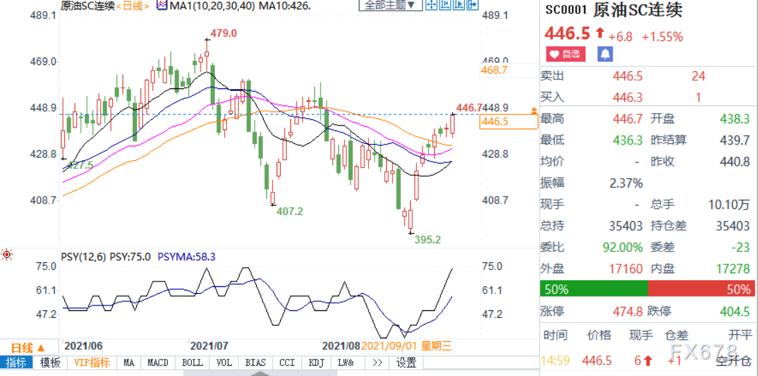 INE原油续刷四周新高,OPEC+料坚定自己的政策调整节拍