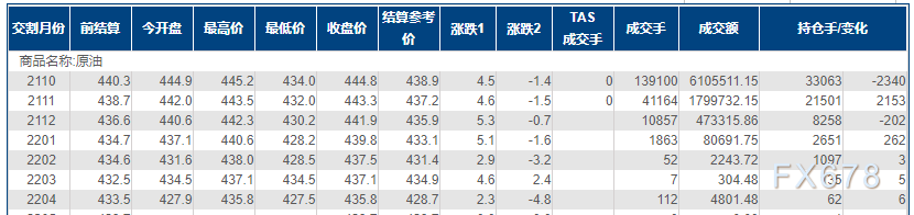 INE原油四周新高附近徘徊,OPEC+不惧压力,坚持独立决策