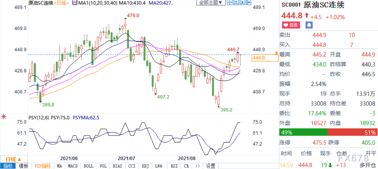 INE原油四周新高附近徘徊,OPEC+不惧压力,坚持独立决策