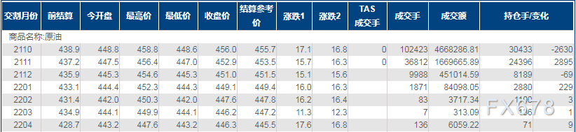 INE原油大涨近4%至一个月新高！受经济成长乐观预期推动