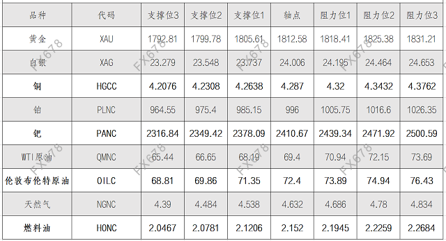 9月3日黄金、白银、原油等商品期货阻力支撑位