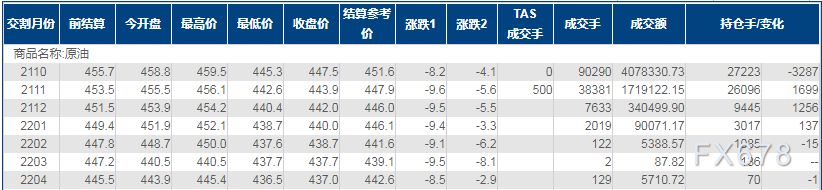 INE原油跌近2%,沙特下调原油售价引人担忧