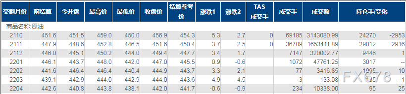 INE原油上涨逾1%，墨西哥湾八成以上产能仍停摆