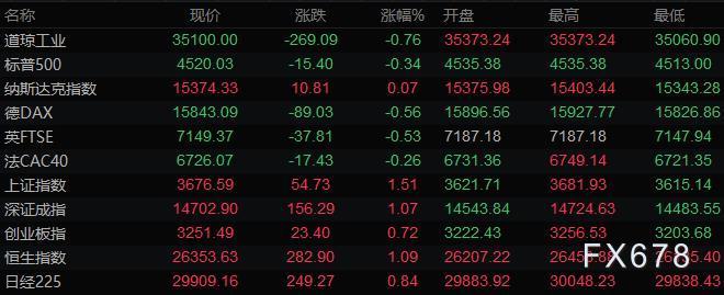 9月8日财经早餐:风险偏好降温美元走强,黄金大跌30美元击穿1800关口