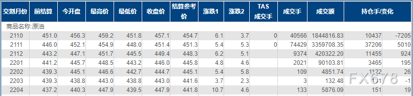 INE原油涨逾1%,墨西哥湾仍有近八成产能未恢复