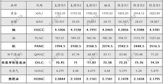 9月9日黄金、白银、原油等商品期货阻力支撑位