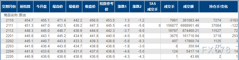 INE原油小幅下跌,受两方面利空打压