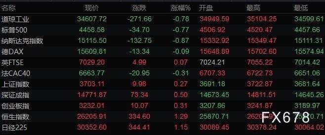9月11日财经早餐:美债收益率攀升黄金下跌,油价涨逾2%,铝镍创多年新高