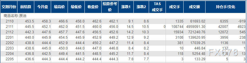 INE原油涨逾3%，创两个月新高！飓风后遗症顽固化