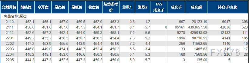 INE原油涨逾1%，创逾两个月新高！墨西哥湾面临新的风暴