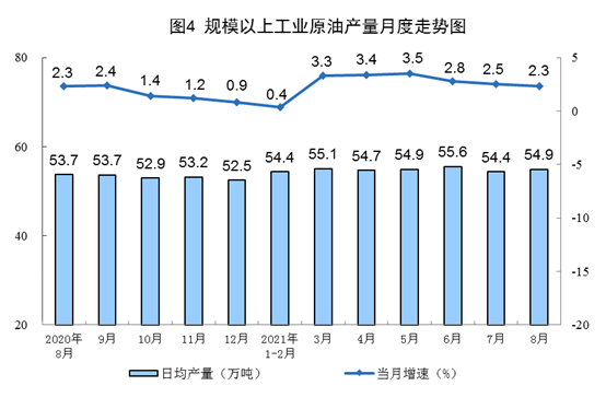 2021年8月份能源生产情况