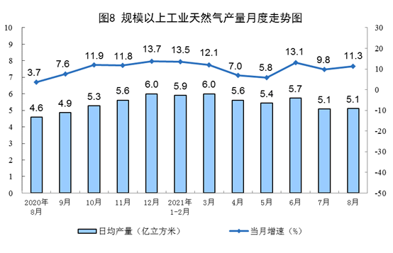 2021年8月份能源生产情况