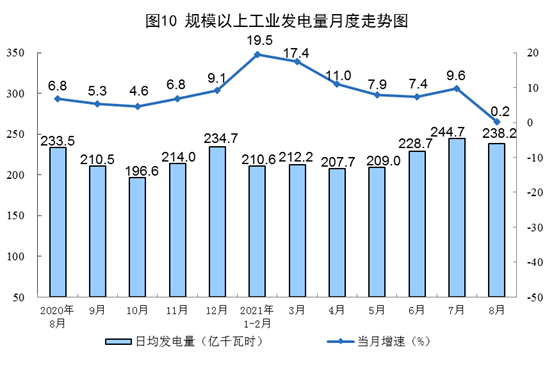 2021年8月份能源生产情况