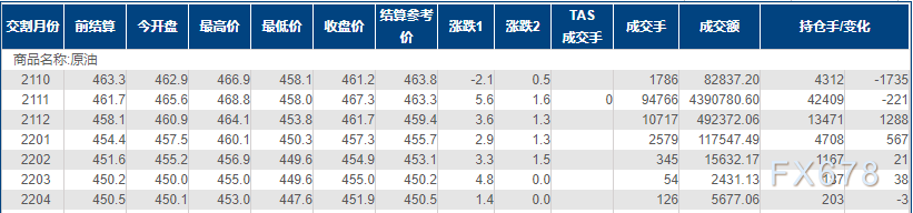 INE原油涨逾1%，刷新逾两个月新高！两方面利多支撑人气