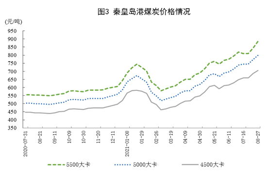 2021年8月份能源生产情况