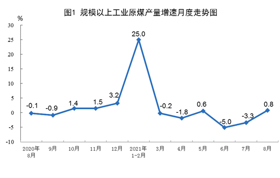 2021年8月份能源生产情况