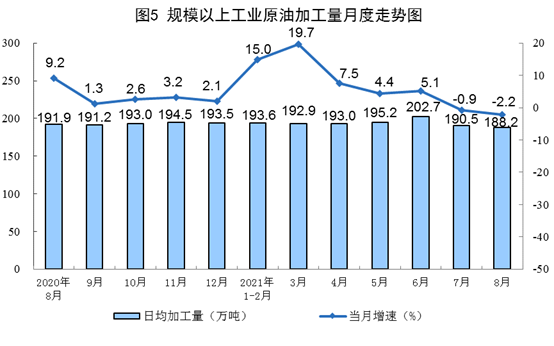 2021年8月份能源生产情况