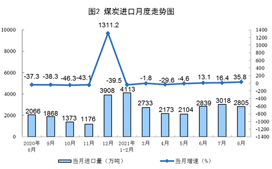 2021年8月份能源生产情况