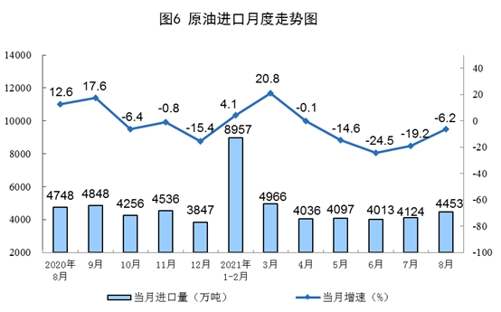 2021年8月份能源生产情况