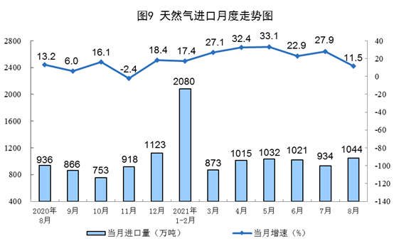 2021年8月份能源生产情况