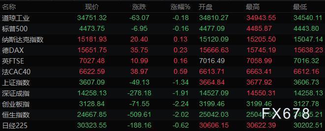 9月17日财经早餐:零售数据强劲美元飙升,黄金跌破1750创逾一个月新低