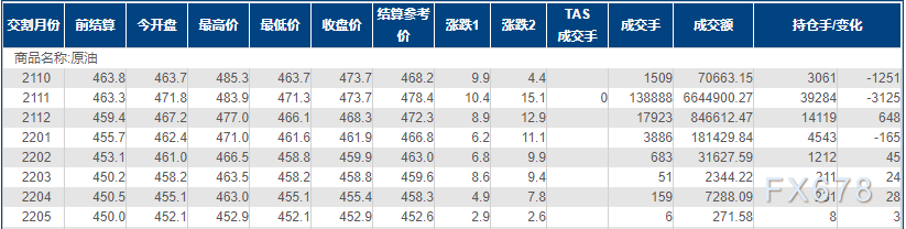 INE原油上涨逾2%,一度创20个月新高!美国原油库存降至两年最低