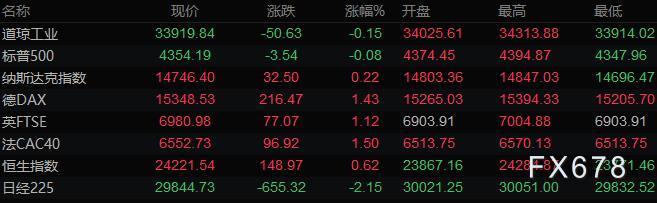 9月22日财经早餐:恐慌情绪缓和,美元回落黄金走高,静待美联储利率决议