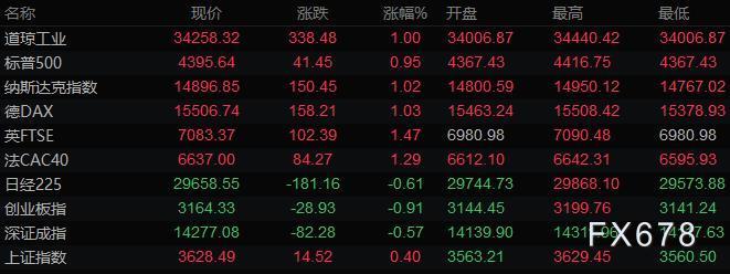 9月23日财经早餐:鲍威尔澄清减码时机,美元创逾一个月新高,黄金跌破1770